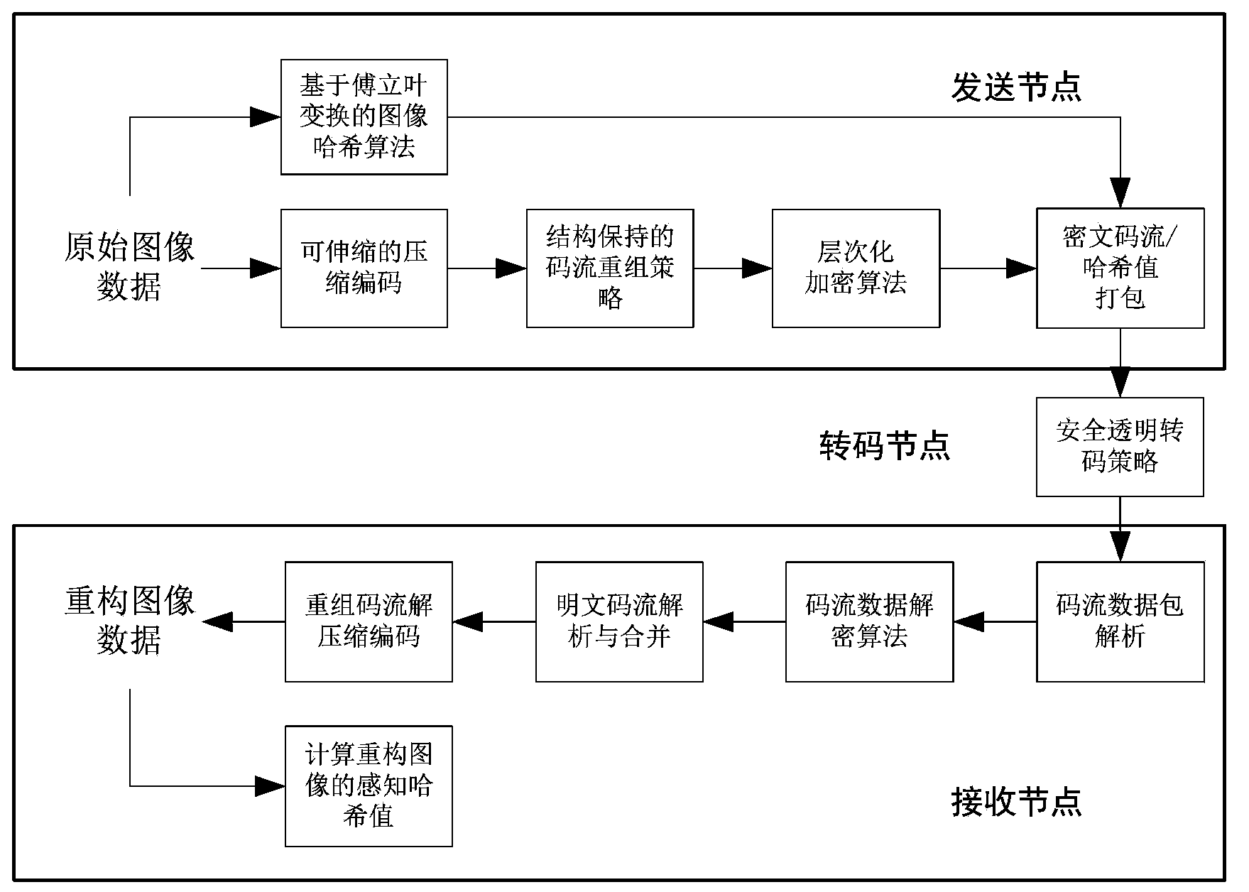 Image data security transmission system with support of transparent transcoding