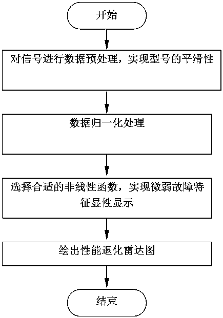 A Determination Method of Equipment Performance Degradation Radar Chart