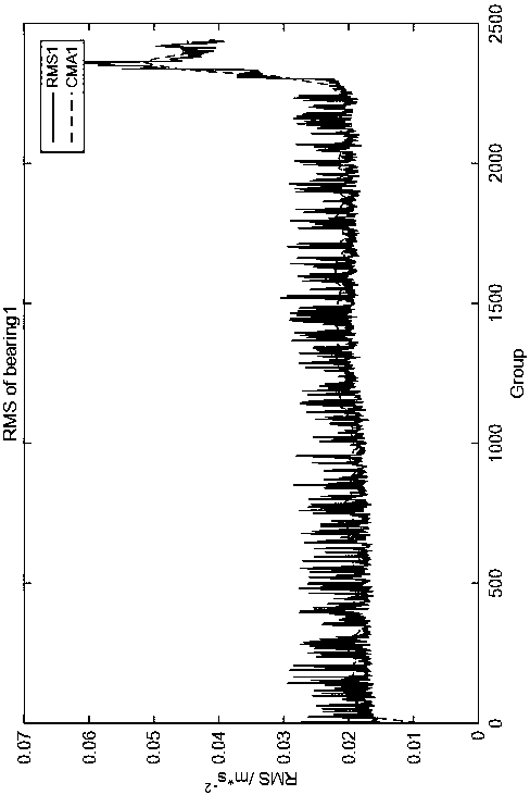 A Determination Method of Equipment Performance Degradation Radar Chart