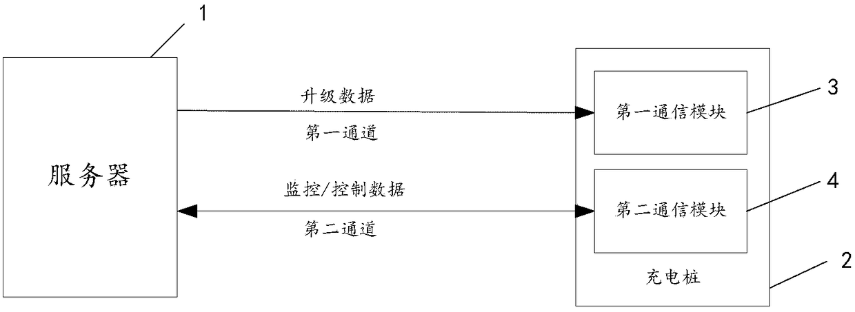 Charging pile network communication device, method and system