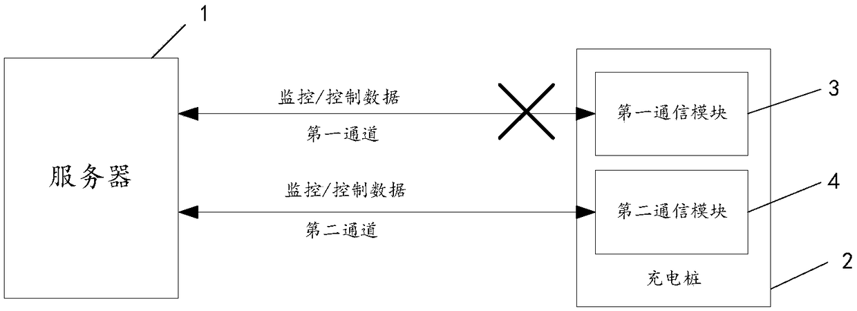 Charging pile network communication device, method and system