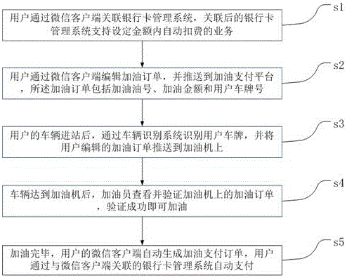 Bank card binding-based quick refueling payment method