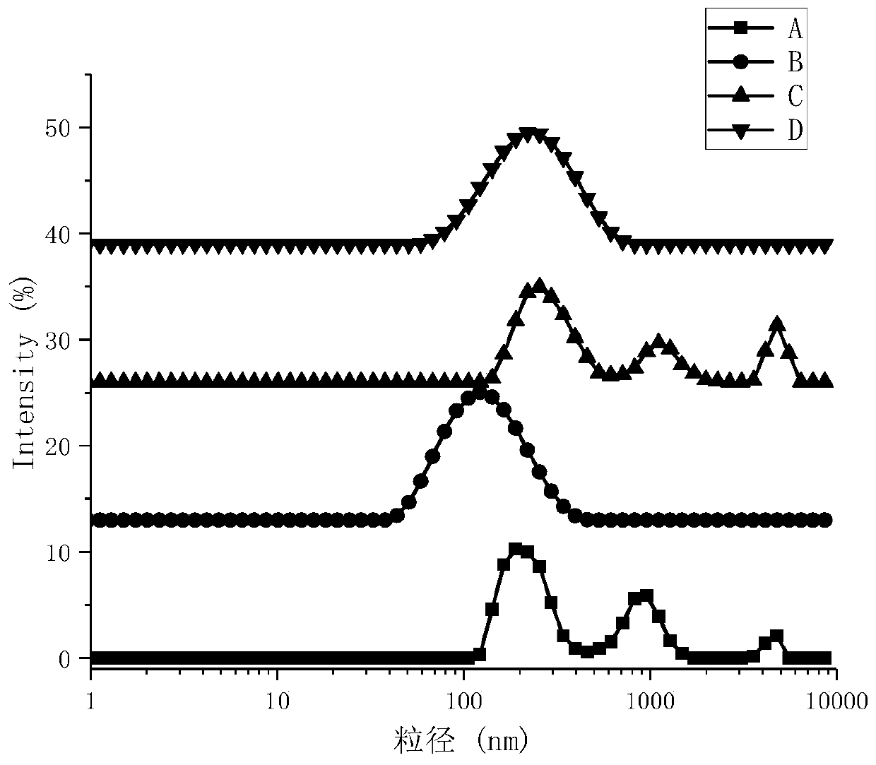 Preparation method of plant essential oil emulsion for inhibiting growth of fusarium graminearum