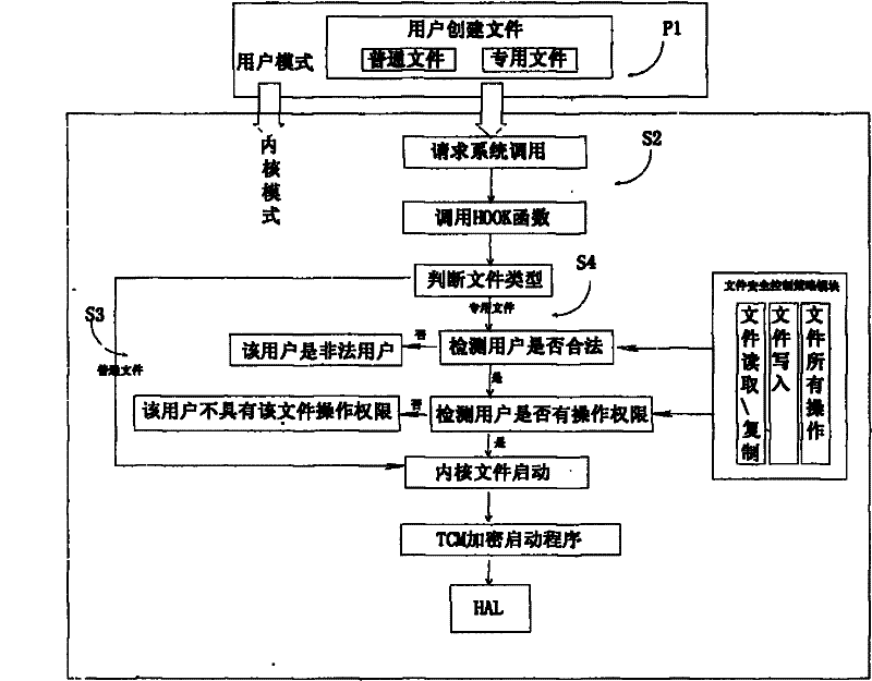 One-machine multi-user security access control method