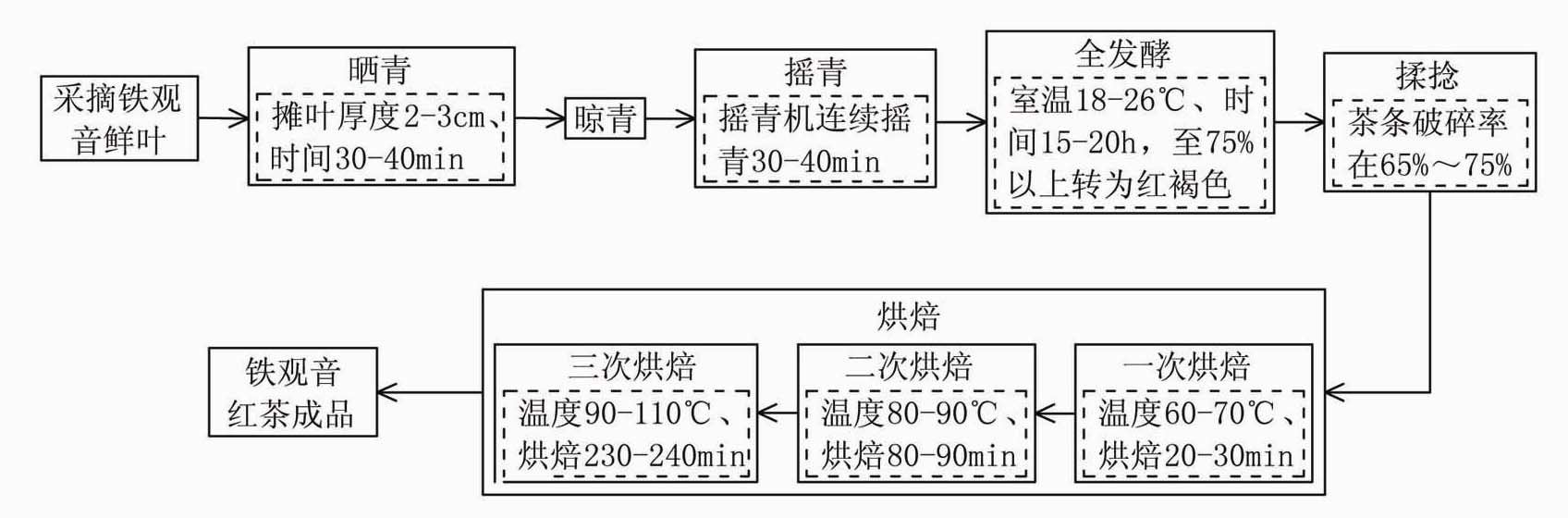 Production method of Tie Guanyin black tea