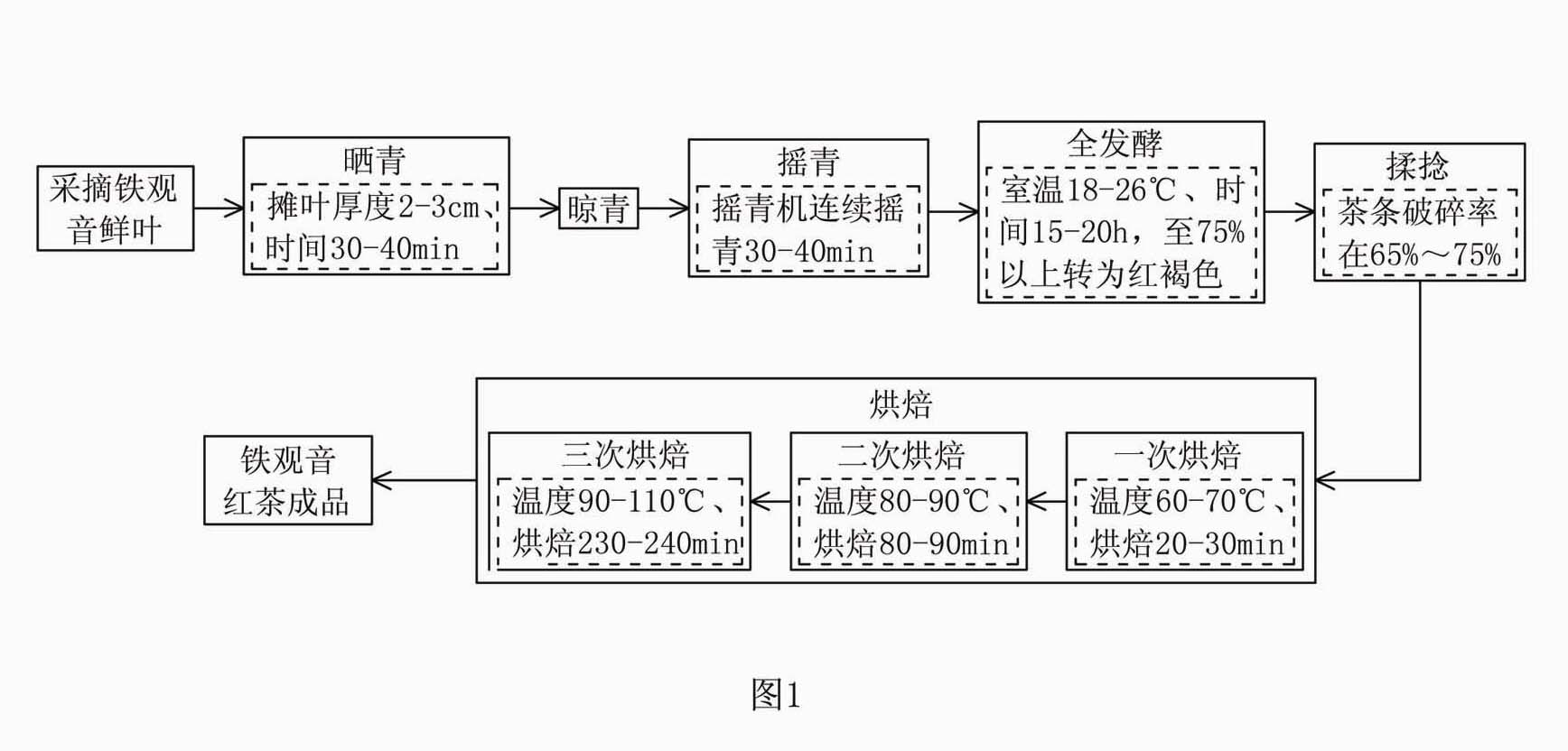 Production method of Tie Guanyin black tea