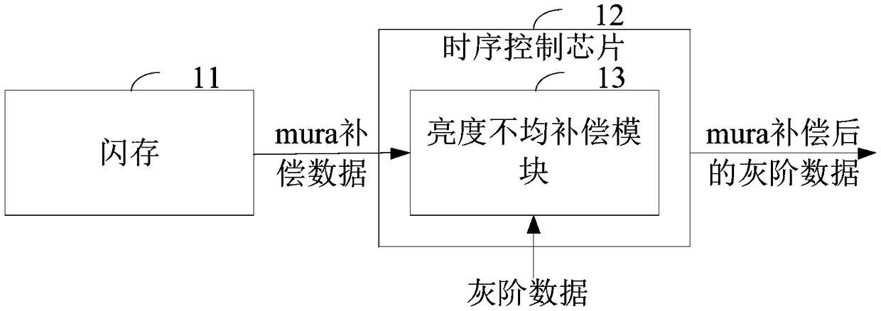 Display brightness compensation method and device and equipment