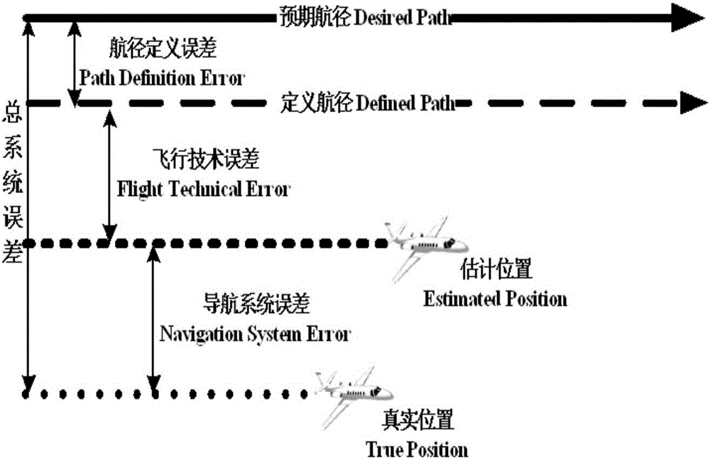 A real-time calculation method of comprehensive system error in rnp