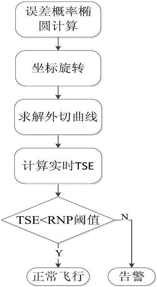 A real-time calculation method of comprehensive system error in rnp