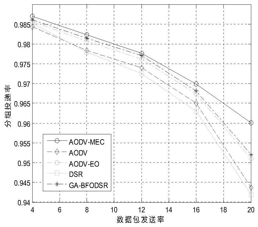 Clustering AODV routing method based on edge computing strategy