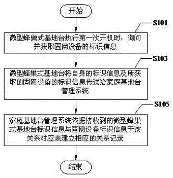 Client access control method