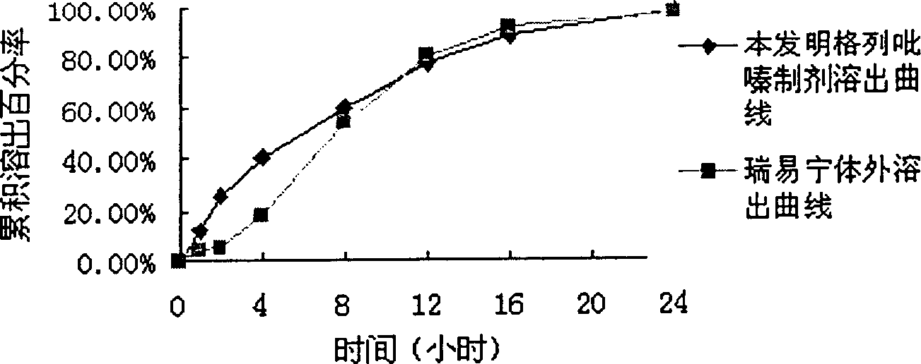 Slow controlled released combsn. preparation of semisolid framework of containing glipizide