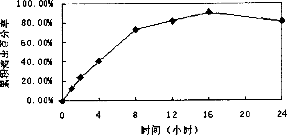 Slow controlled released combsn. preparation of semisolid framework of containing glipizide