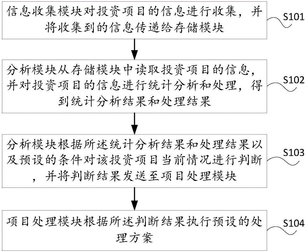 Investment project analysis and processing method