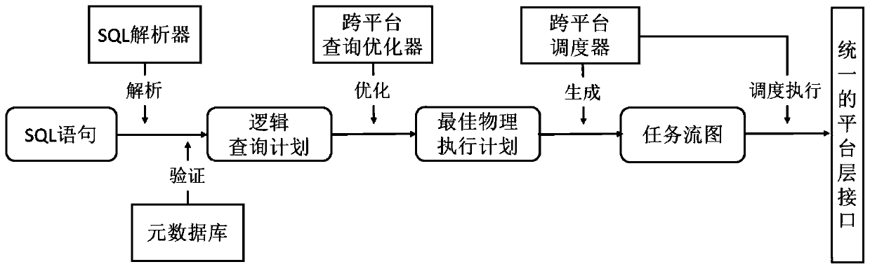 Cross-platform unified big data SQL query method