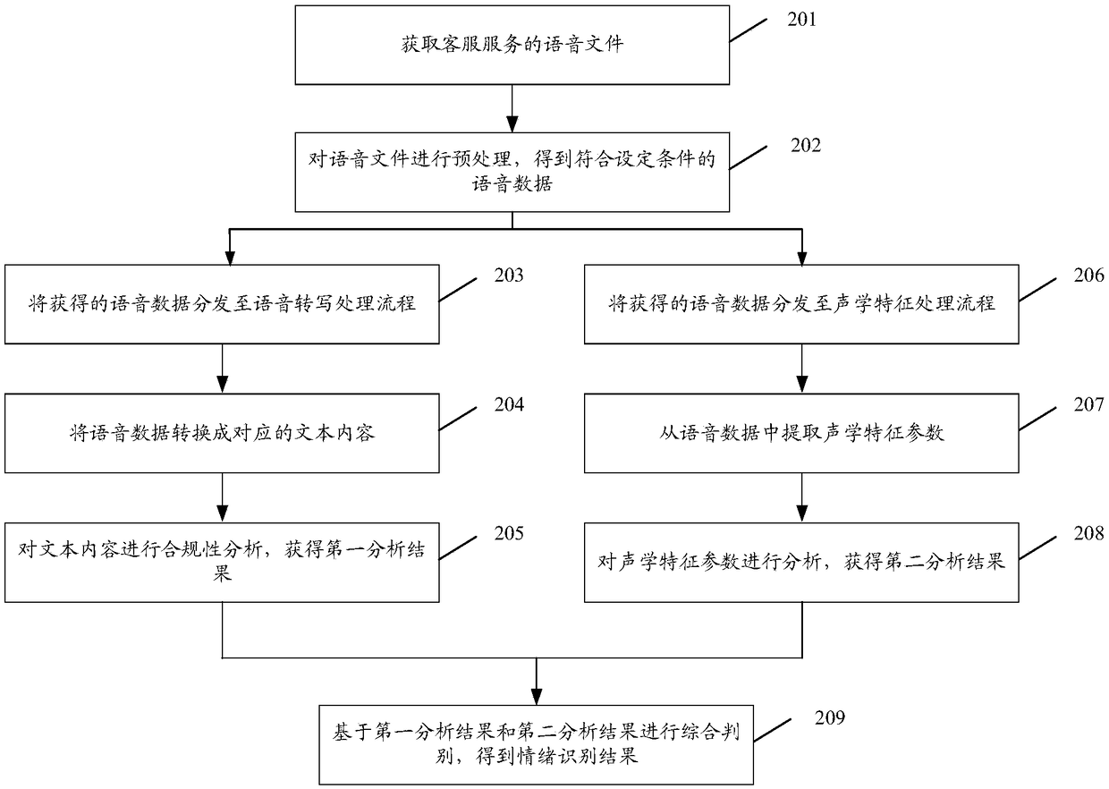 Emotion recognition method and device and storage medium