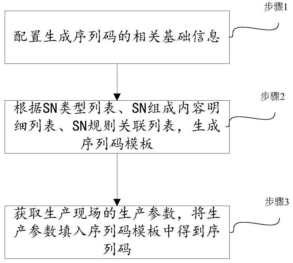 Sequence code generation method and system