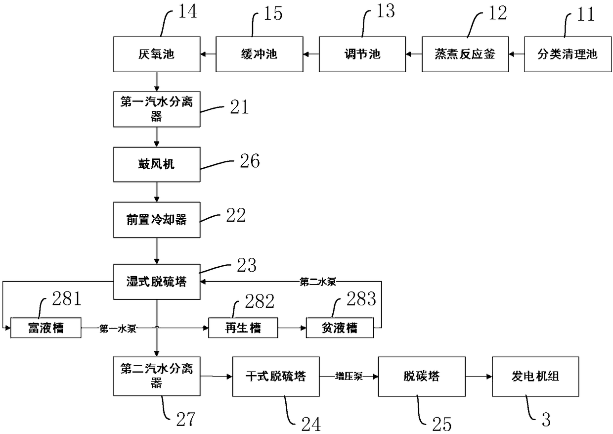 Household waste marsh gas power generation system