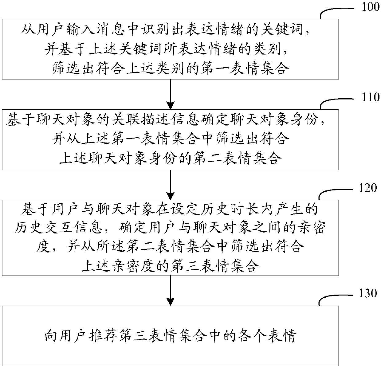 Expression recommendation method and device based on user social relation