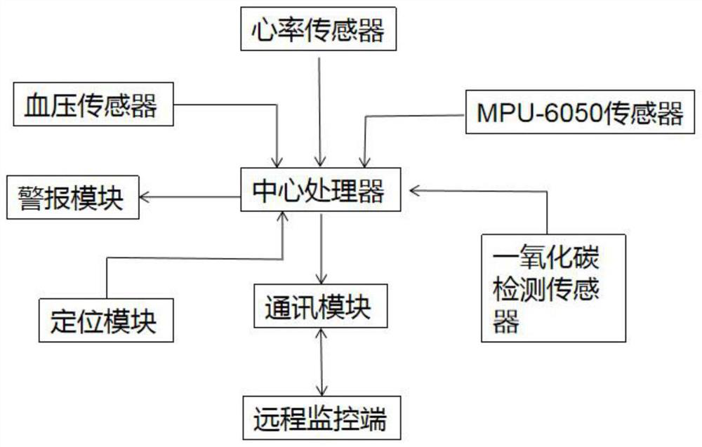 Danger alarm system based on smart bracelet