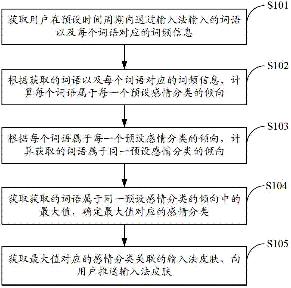 An input method skin push method and system