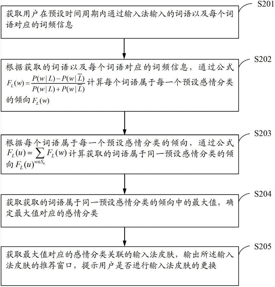 An input method skin push method and system