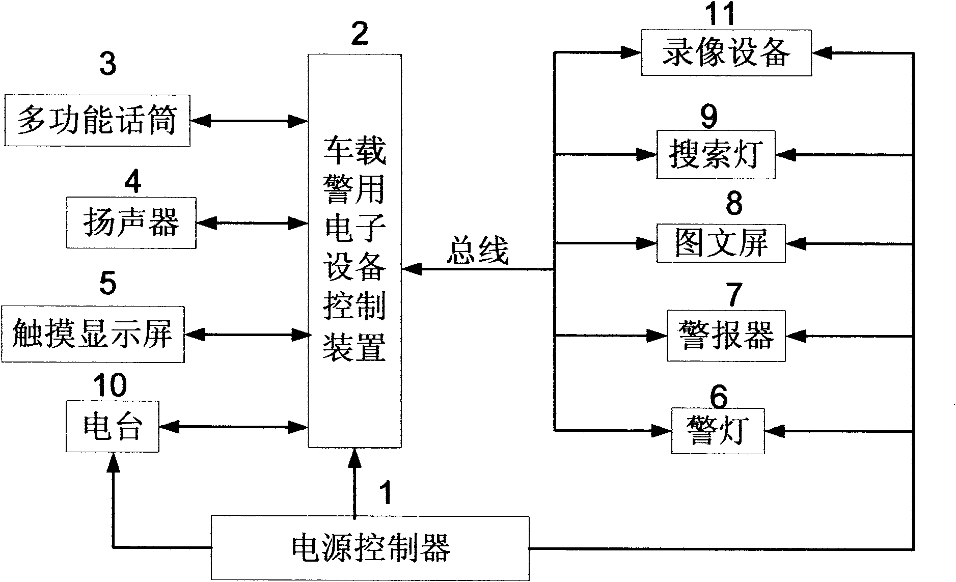 Central control system of police vehicle-mounted electronic equipment