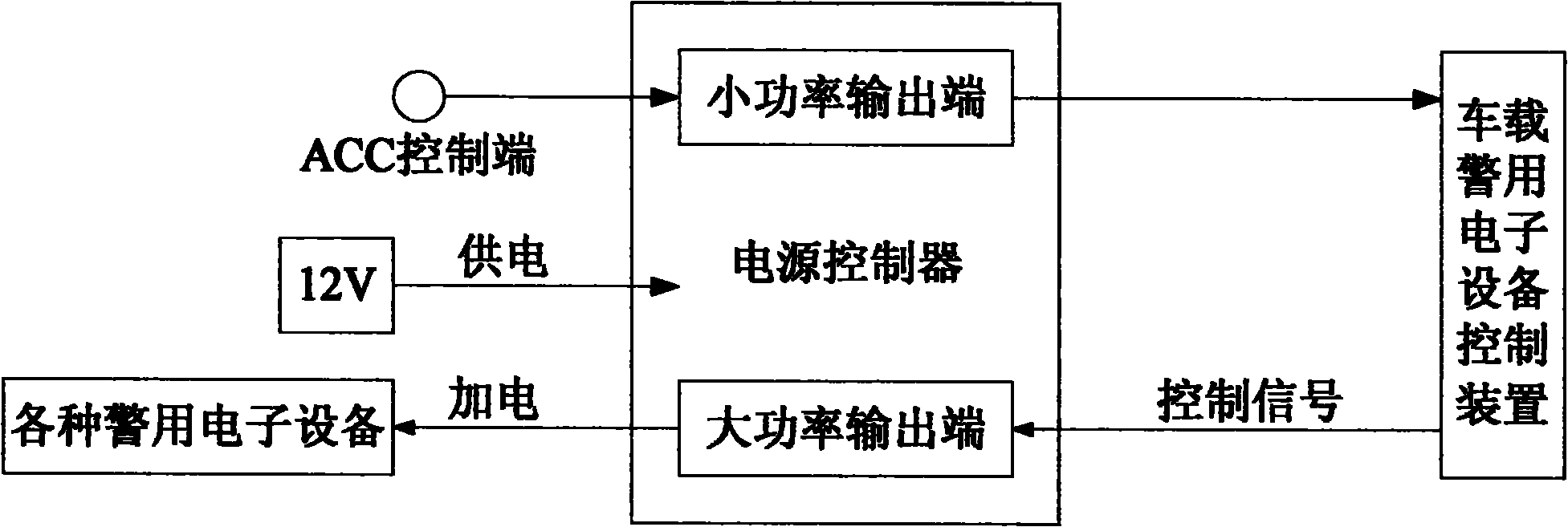 Central control system of police vehicle-mounted electronic equipment