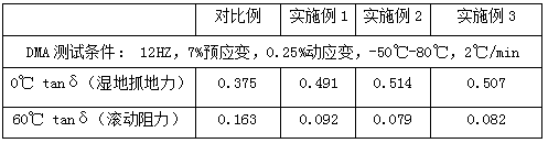 A kind of ultra-low rolling resistance and ultra-high wet grip tire tread compound and its preparation method and tire