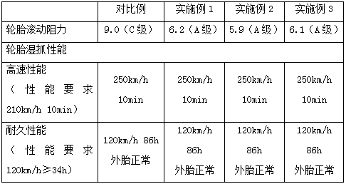 A kind of ultra-low rolling resistance and ultra-high wet grip tire tread compound and its preparation method and tire