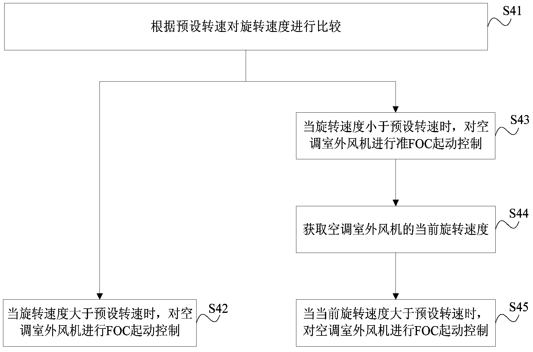 Air-conditioner outdoor fan starting control method and control device and air-conditioner adopting same