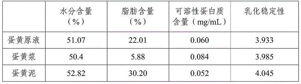 A method for separating egg yolk and its application