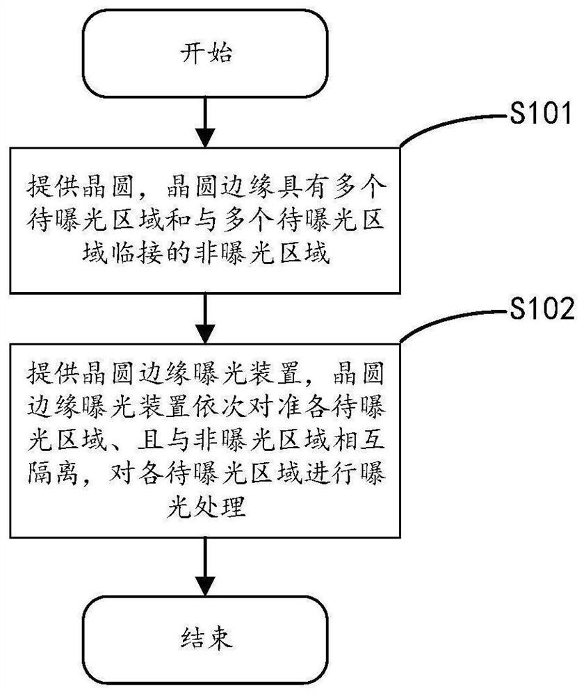 Wafer edge exposure method, wafer edge exposure device and mask plate