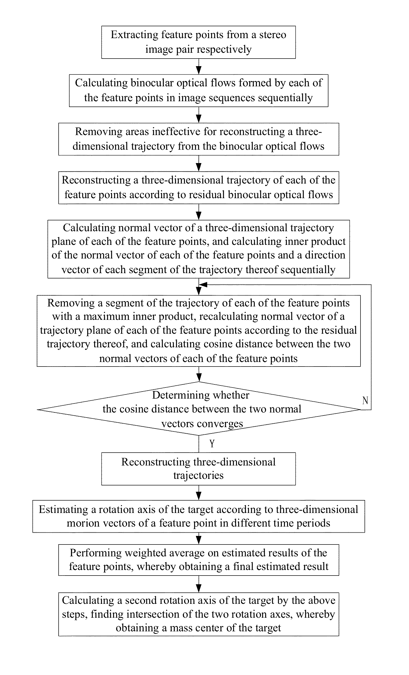 Method for estimating rotation axis and mass center of spatial target based on binocular optical flows