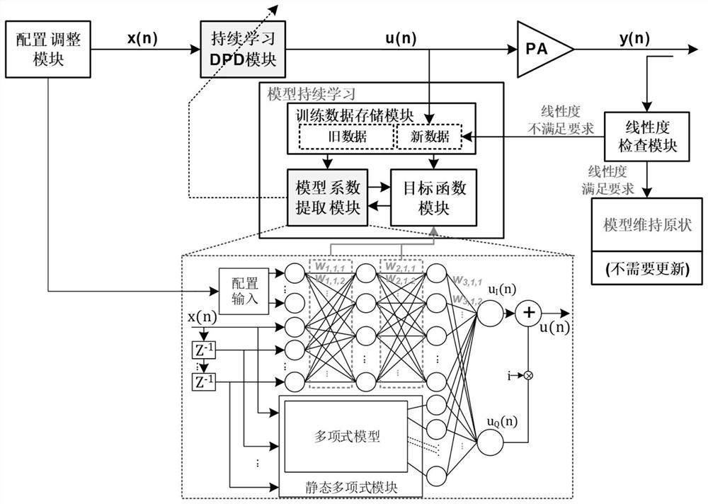 Intelligent scene-oriented continuous learning digital pre-distortion system and method