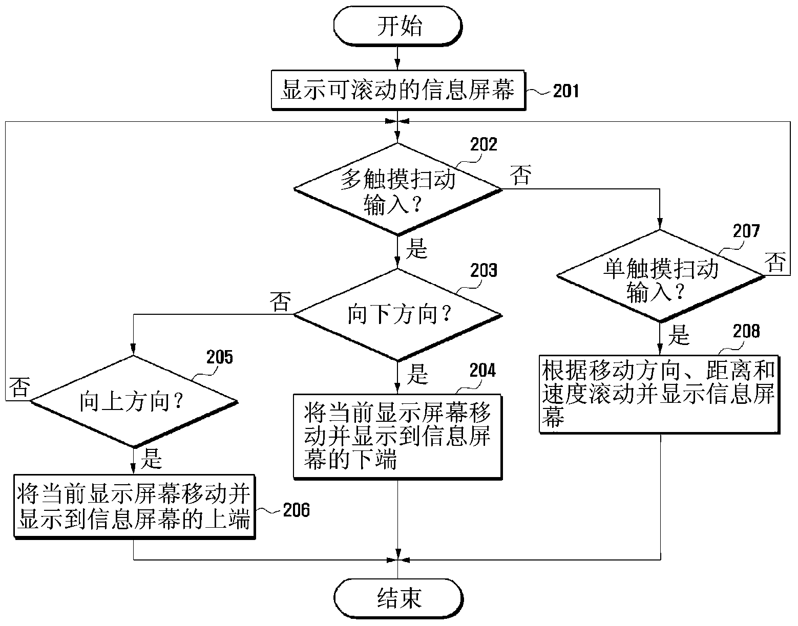 Method and apparatus for controlling touch screen in mobile terminal responsive to multi-touch inputs