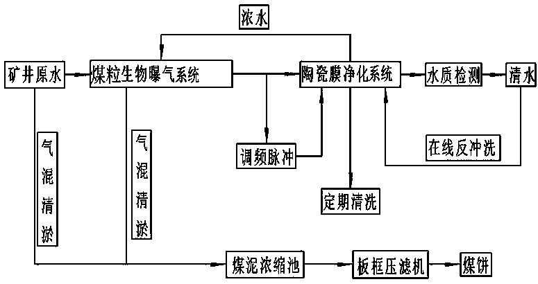 Novel comprehensive treatment device for coal mine water