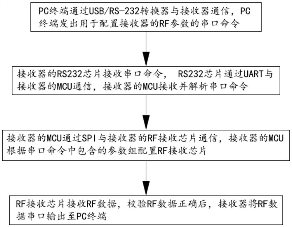 RF receiving to serial port output method based on tire pressure receiver with configurable parameters