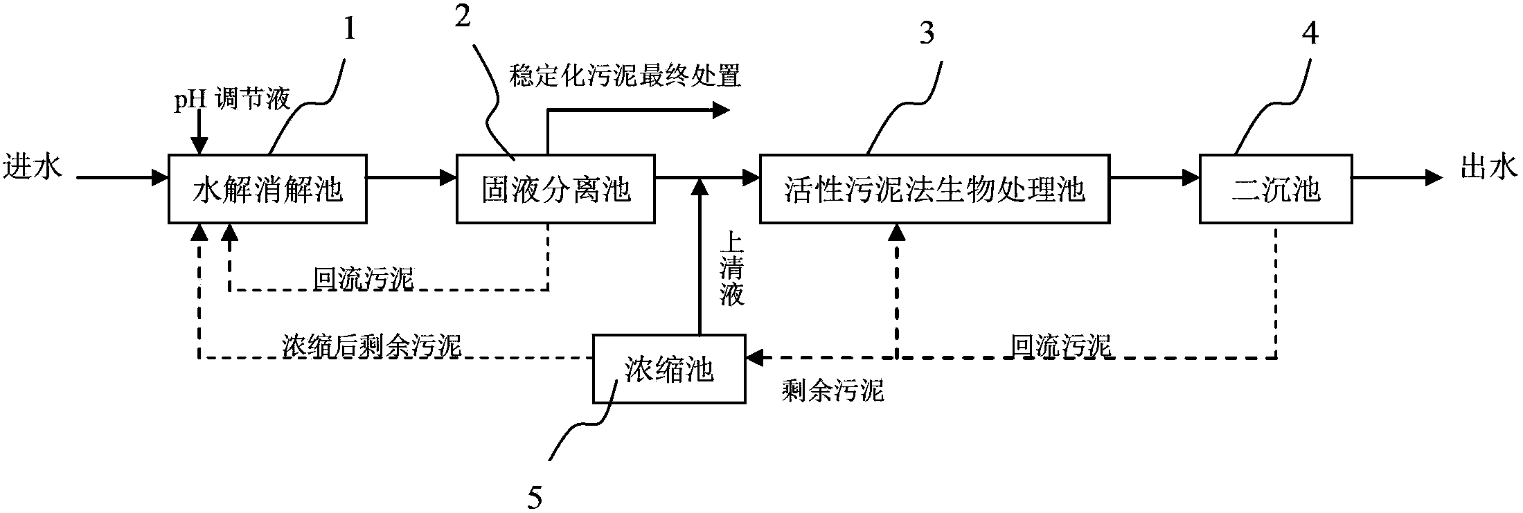 Treatment process and system of nutrient self compensation and difficult-to-degrade industrial wastewater