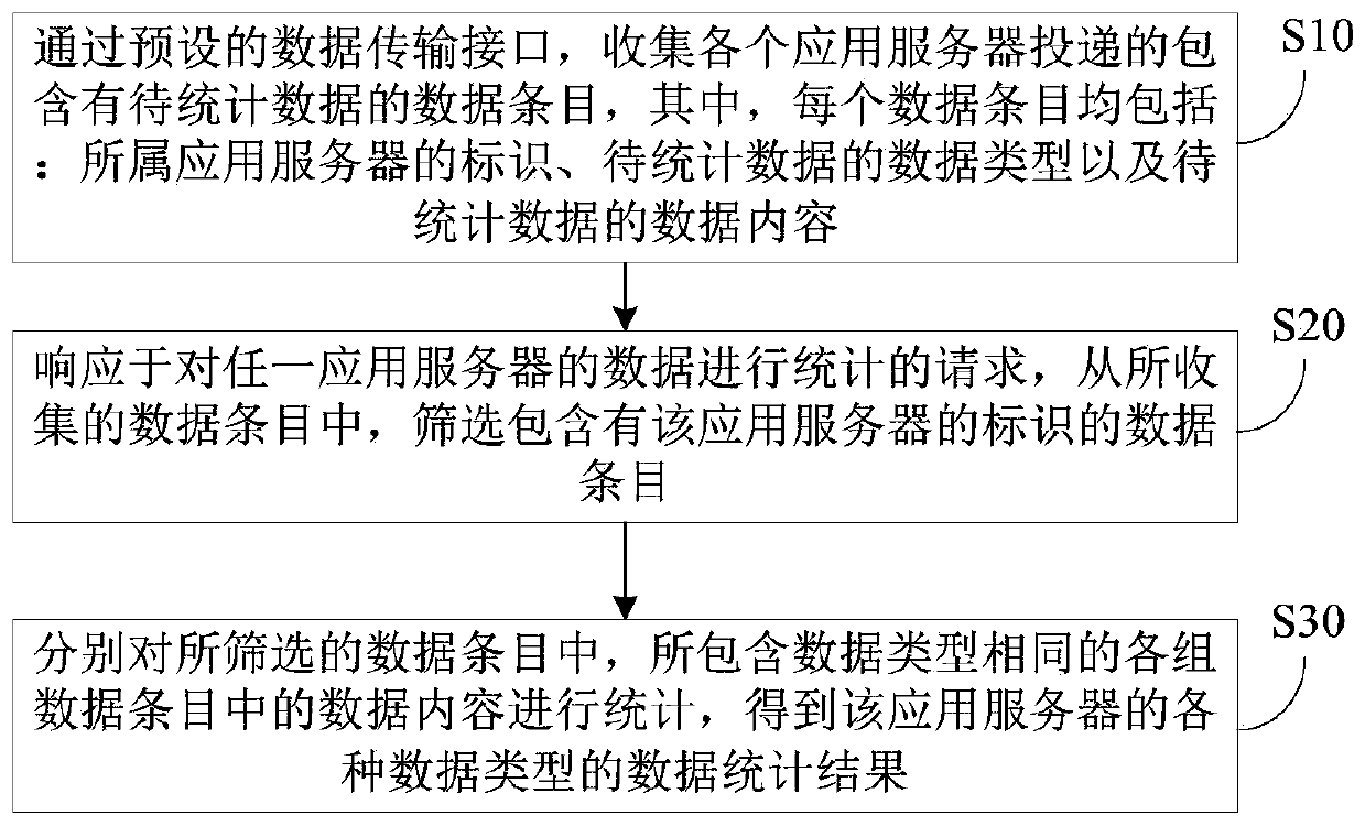 Data statistics method and device and electronic equipment