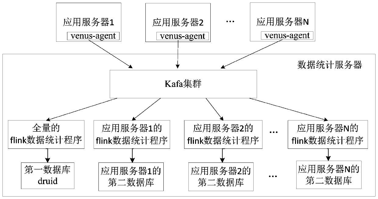 Data statistics method and device and electronic equipment