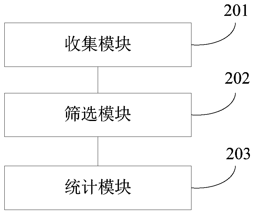 Data statistics method and device and electronic equipment