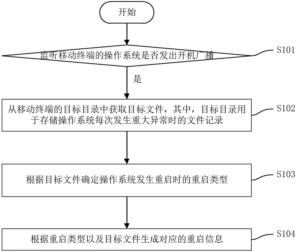 Method, device and mobile terminal for processing problem of system restart