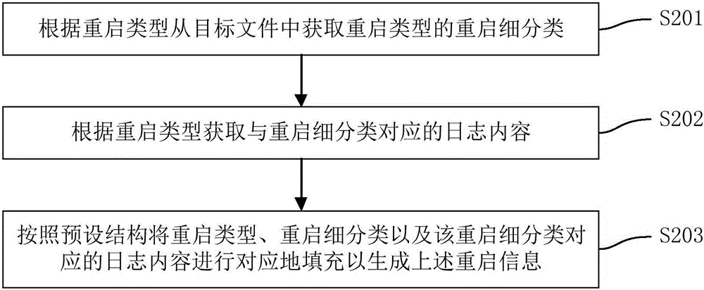 Method, device and mobile terminal for processing problem of system restart