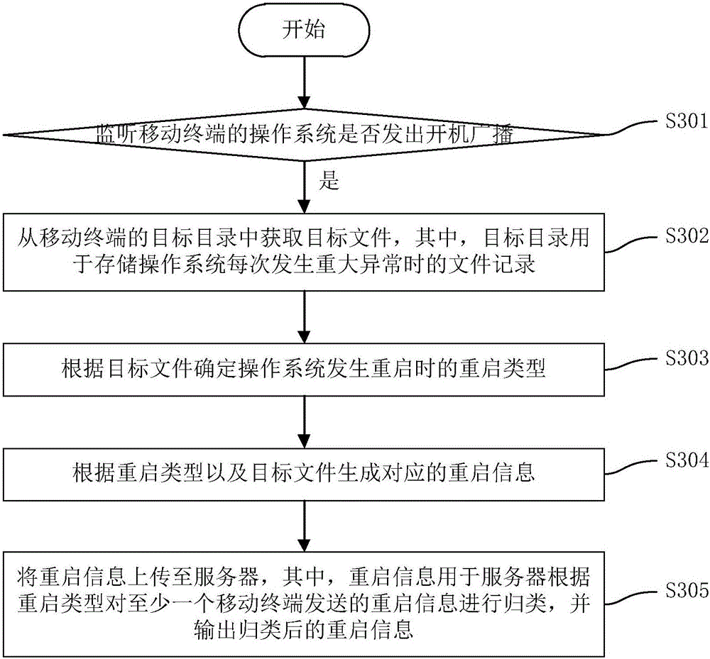 Method, device and mobile terminal for processing problem of system restart