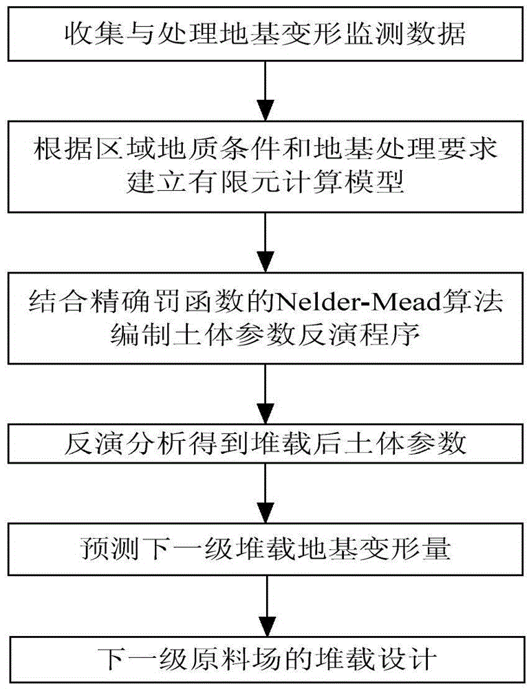 Dynamic prediction method for large raw material storage yard foundation deformation under graded preloading