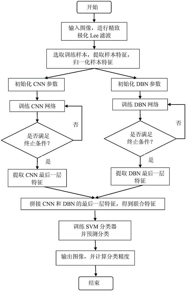 Polarized SAR image classification method based deep multi-example learning