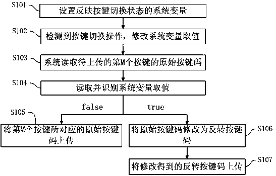 A key response method of a mobile terminal and the mobile terminal