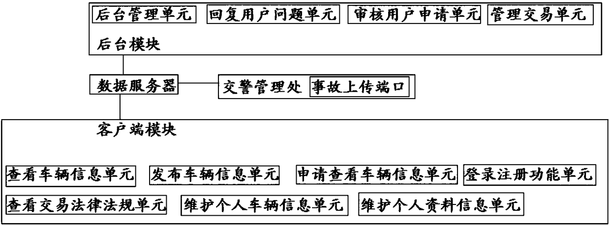 Second-hand vehicle trading information online management platform system