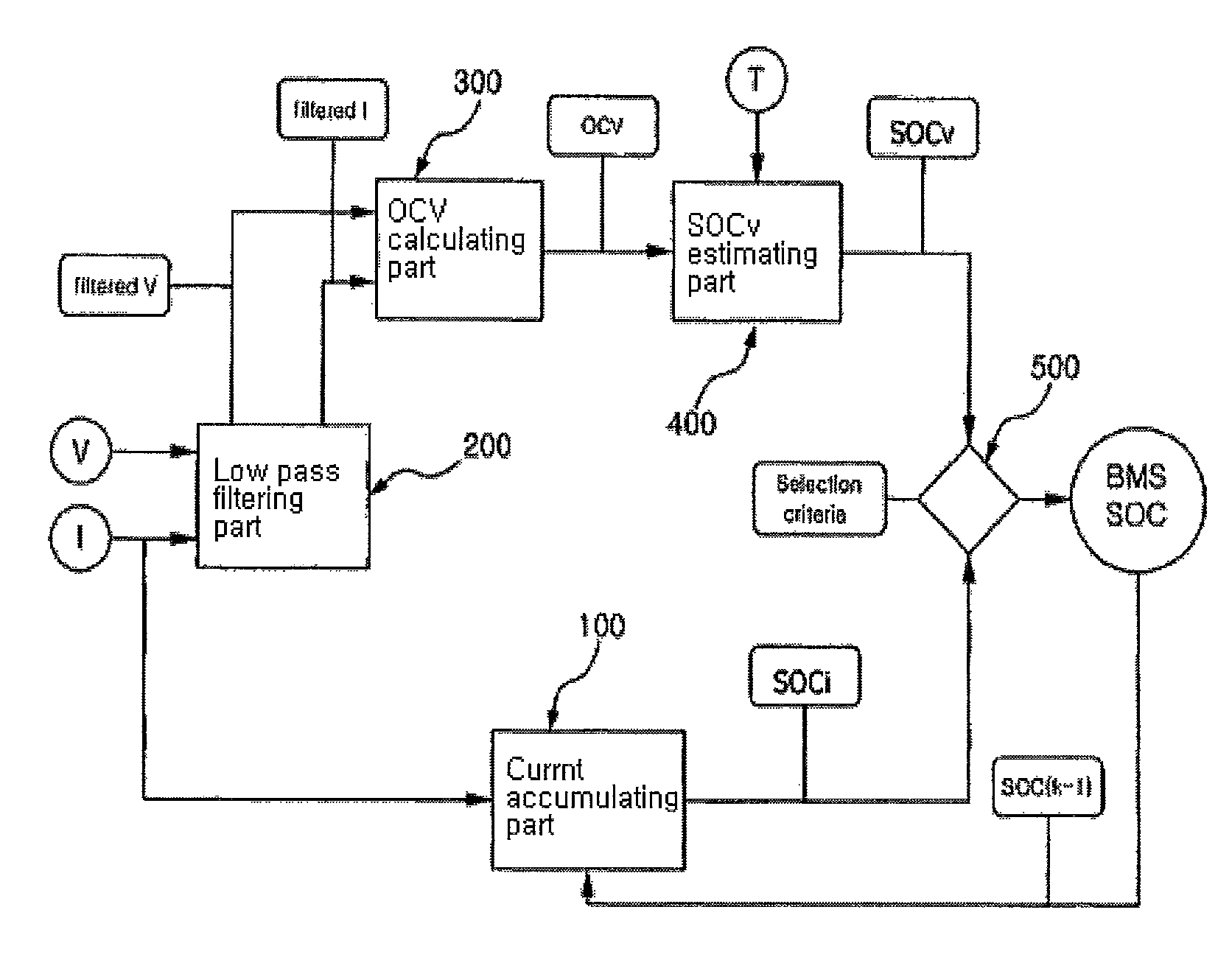 Method for measuring SOC of a battery management system and the apparatus thereof